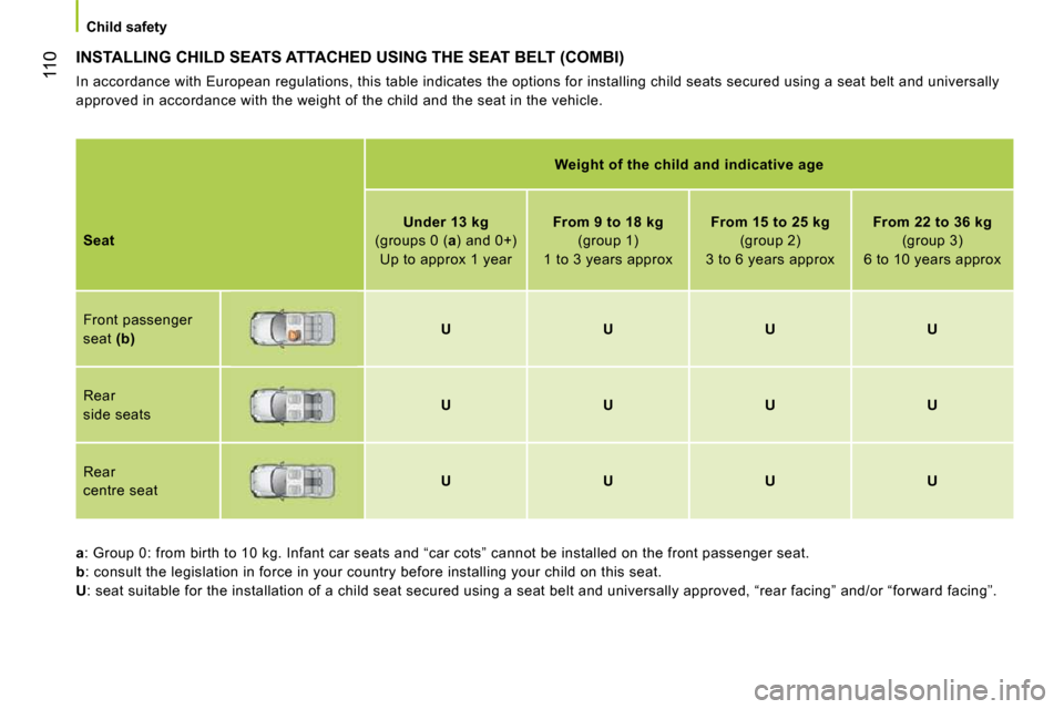Citroen NEMO 2010.5 1.G Owners Manual 110
Child safety
INSTALLING CHILD SEATS ATTACHED USING THE SEAT BELT (COMBI)
In accordance with European regulations, this table indicates the options for installing child seats secured using a sea Citroen NEMO 2010.5 1.G Owners Manual 110
Child safety
INSTALLING CHILD SEATS ATTACHED USING THE SEAT BELT (COMBI)
In accordance with European regulations, this table indicates the options for installing child seats secured using a sea
