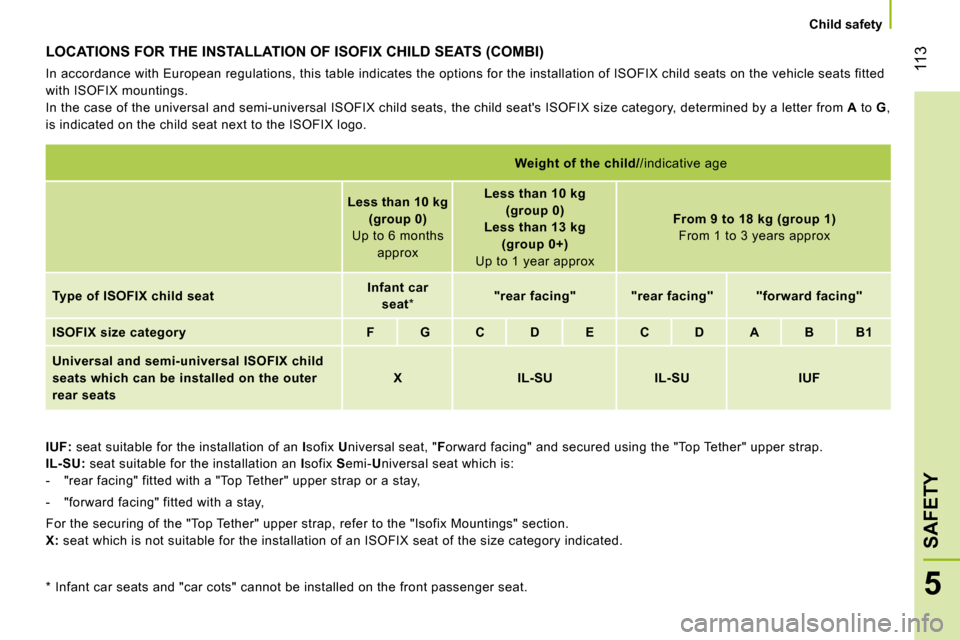 Citroen NEMO 2010.5 1.G Owners Manual 113
5
SAFETY
Child safety
LOCATIONS FOR THE INSTALLATION OF ISOFIX CHILD SEATS (COMBI)
In accordance with European regulations, this table indicates the options for the installation of ISOFIX Citroen NEMO 2010.5 1.G Owners Manual 113
5
SAFETY
Child safety
LOCATIONS FOR THE INSTALLATION OF ISOFIX CHILD SEATS (COMBI)
In accordance with European regulations, this table indicates the options for the installation of ISOFIX
