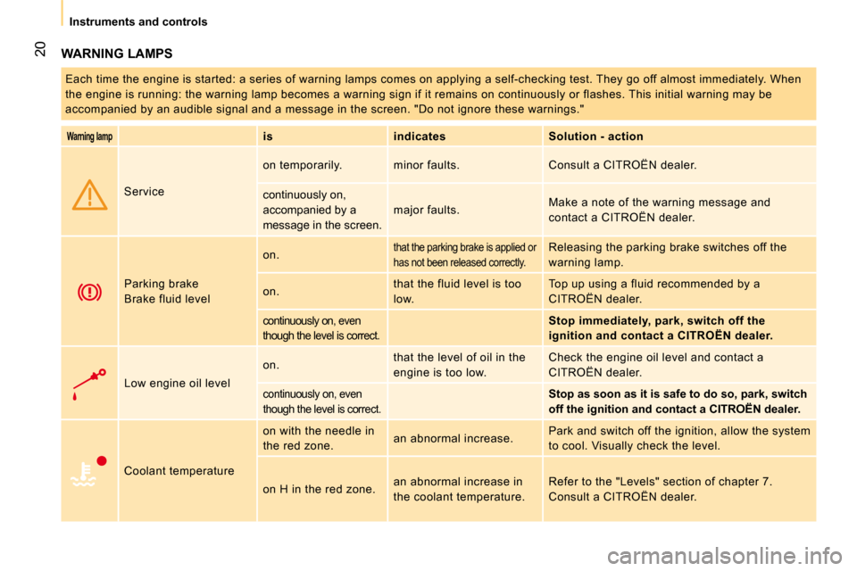 Citroen NEMO 2010.5 1.G Owners Manual 20
Instruments and controls
 WARNING LAMPS 
 Each time the engine is started: a series of warning lamps comes on applying a self-checking test. Th ey go off almost immediately. When 
the engine is run