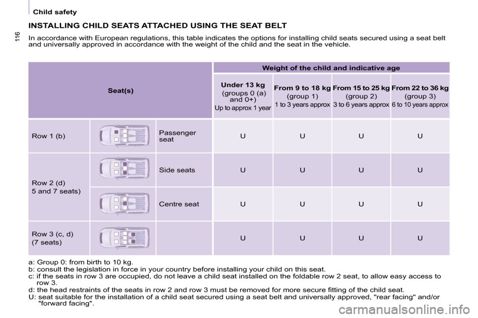 Citroen BERLINGO DAG 2010 2.G Owners Manual 116116
   Child safety   
 INSTALLING CHILD SEATS ATTACHED USING THE SEAT BELT 
 In accordance with European regulations, this table indicates the options for installing child seats secured using a se