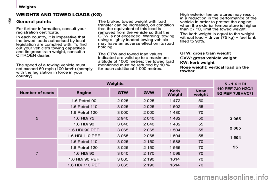 Citroen BERLINGO DAG 2010 2.G Owners Manual 158
  Weights     
Weights    
   
5 - 1.6 HDI  
110 PEF 7J9 HZC/1  
92 PEF 7J9HVC/1    
   
Number of seats        Engine        GTW        GVW       
Kerb 
W   
eight        
Nose 
weight    
  5   