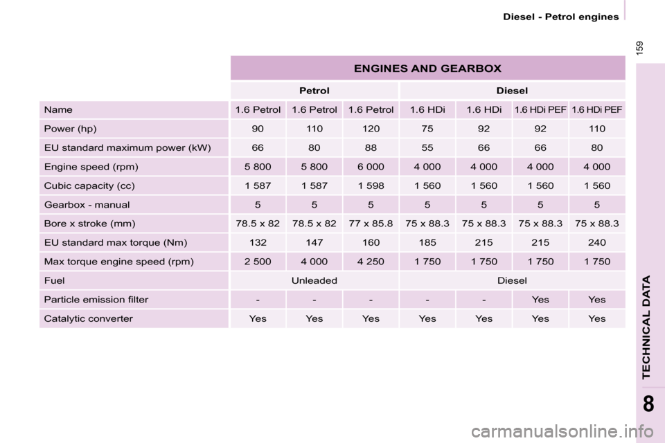 Citroen BERLINGO DAG 2010 2.G Owners Manual  159
TECHNICAL DATA
8
 Diesel - Petrol engines 
 ENGINES AND GEARBOX 
    Petrol     Diesel  
 Name    1.6 Petrol     1.6 Petrol     1.6 Petrol     1.6 HDi      1.6 HDi  
  1.6 HDi PEF    1.6 HDi PEF 