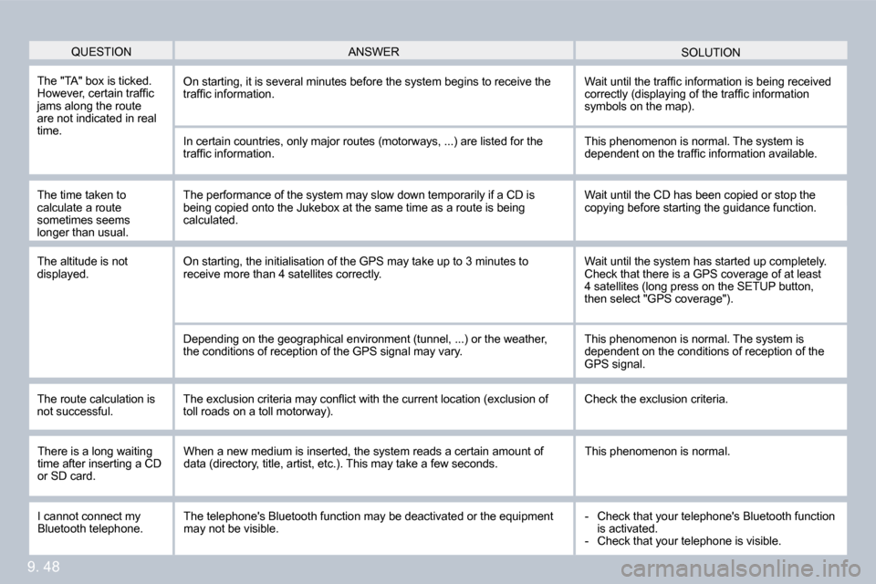 Citroen BERLINGO DAG 2010 2.G Owners Manual 9. 48
� �Q�U�E�S�T�I�O�N� � �S�O�L�U�T�I�O�N� � �A�N�S�W�E�R� 
 The "TA" box is ticked. �H�o�w�e�v�e�r�,� �c�e�r�t�a�i�n� �t�r�a�f�ﬁ� �c� �j�a�m�s� �a�l�o�n�g� �t�h�e� �r�o�u�t�e� are not indicated 