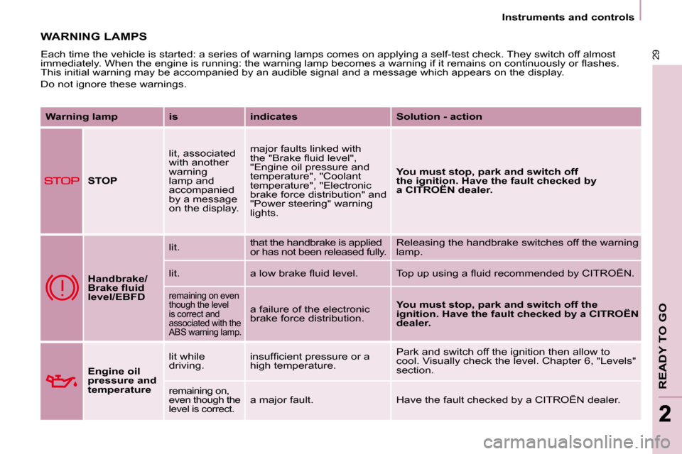 Citroen BERLINGO DAG 2010 2.G Owners Manual 29
READY TO GO
22
   Instruments and controls   
 WARNING LAMPS 
 Each time the vehicle is started: a series of warning lamps comes on applying a self-test check. They switch off almost 
�i�m�m�e�d�i�