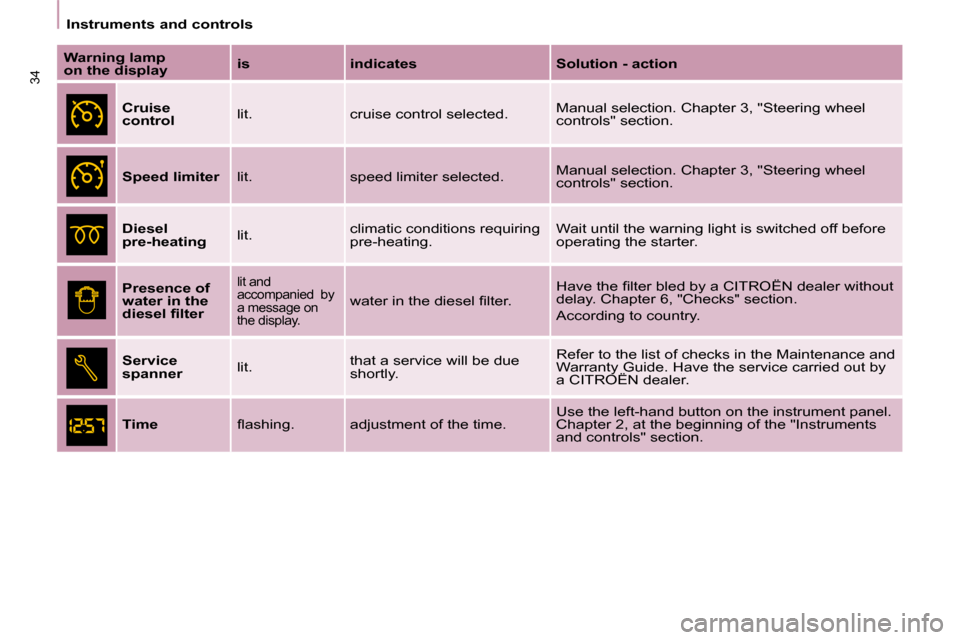 Citroen BERLINGO DAG 2010 2.G Owners Manual 34
   Instruments and controls   
  
Warning lamp  
on the display     
is       indicates      Solution - action  
  
Cruise 
control     lit.   cruise control selected.   Manual selection. Chapter 3