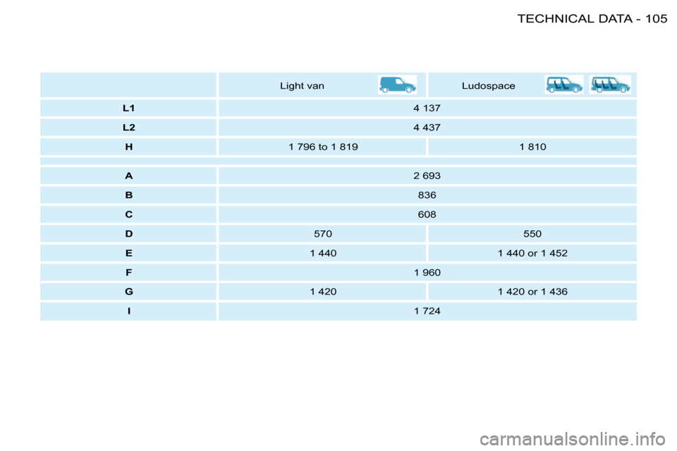 Citroen BERLINGO FIRST DAG RHD 2010 1.G Owners Manual 105TECHNICAL DATA-
      Light van     Ludospace  
   
L1       4 137  
   
L2       4 437  
   
H       1 796 to 1 819     1 810  
    
   
A       2 693  
   
B       836  
   
C       608  
   
D  