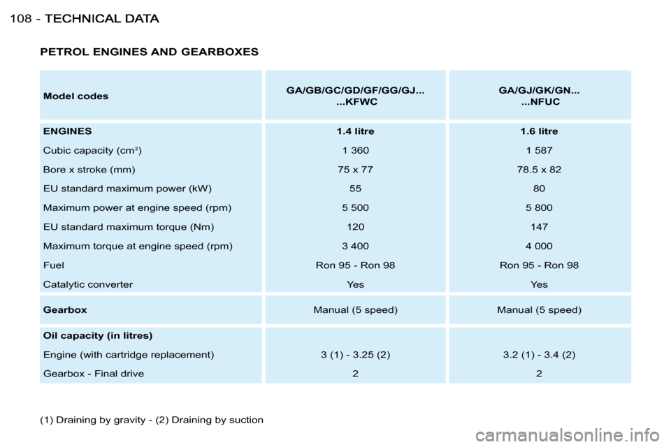 Citroen BERLINGO FIRST DAG RHD 2010 1.G Owners Manual 108 -  PETROL ENGINES AND GEARBOXES 
  
Model codes       
GA/GB/GC/GD/GF/GG/GJ...     
   ...KFWC        
GA/GJ/GK/GN...     
   ...NFUC    
  
ENGINES       
1.4 litre         1.6 litre   
 Cubic ca