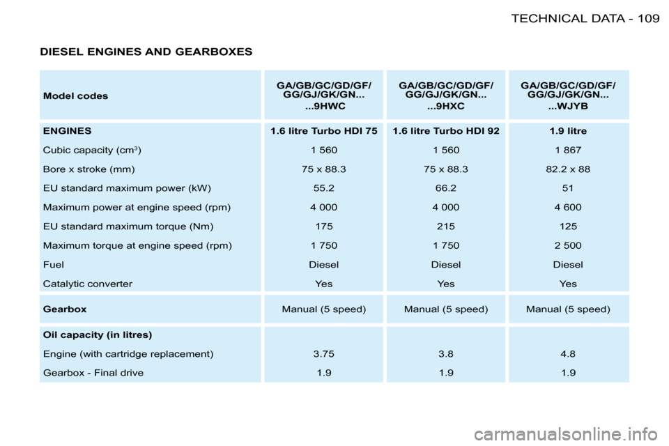 Citroen BERLINGO FIRST DAG RHD 2010 1.G Owners Guide 109TECHNICAL DATA-
  
Model codes       
GA/GB/GC/GD/GF/
GG/GJ/GK/GN...     
   ...9HWC        
GA/GB/GC/GD/GF/
GG/GJ/GK/GN  ...    
...  
9HXC        
GA/GB/GC/GD/GF/
GG/GJ/GK/GN...     
... WJYB    