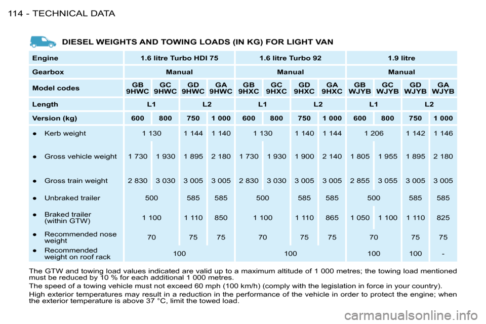 Citroen BERLINGO FIRST DAG RHD 2010 1.G Owners Manual TECHNICAL DATA114 -
 DIESEL WEIGHTS AND TOWING LOADS (IN KG) FOR LIGHT VAN 
  
Engine        1.6 litre Turbo HDI 75       1.6 litre Turbo 92         1.9 litre   
  
Gearbox        Manual        Manual