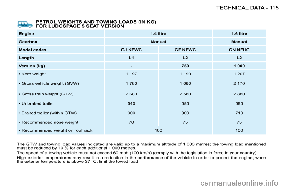 Citroen BERLINGO FIRST DAG RHD 2010 1.G Owners Manual 115-
  PETROL WEIGHTS AND TOWING LOADS (IN KG) 
FOR LUDOSPACE 5 SEAT VERSION 
  
Engine       
1.4 litre         1.6 litre   
  
Gearbox       
Manual         Manual   
  
Model codes        GJ KFWC  