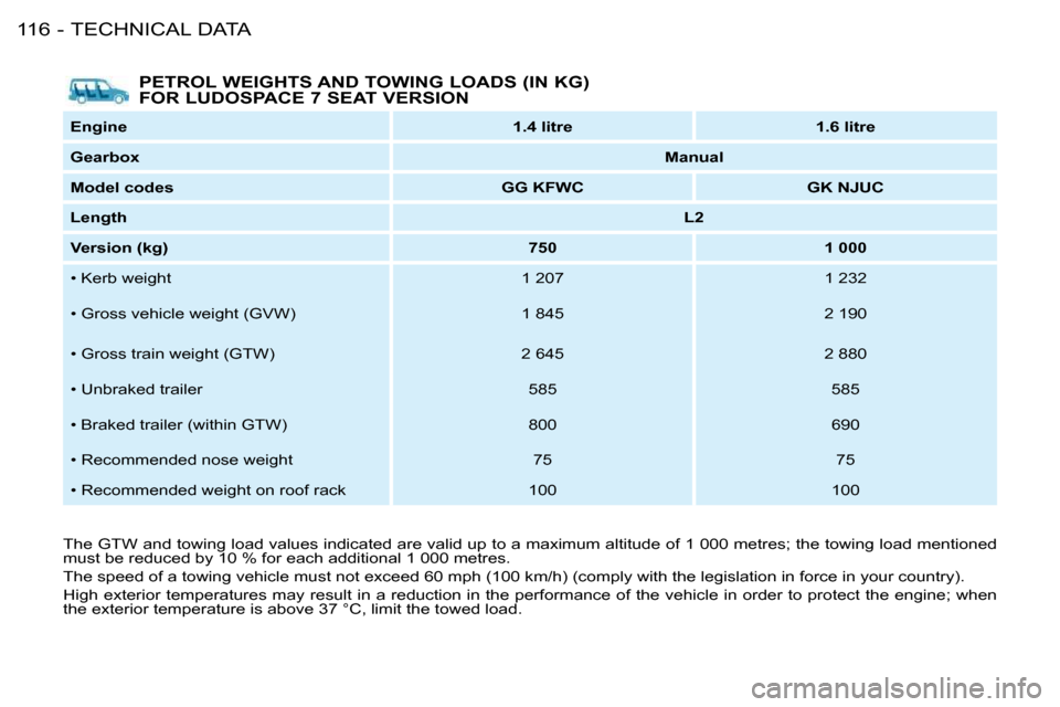 Citroen BERLINGO FIRST DAG RHD 2010 1.G Owners Manual TECHNICAL DATA116 -  PETROL WEIGHTS AND TOWING LOADS (IN KG) 
FOR LUDOSPACE 7 SEAT VERSION 
  
Engine       
1.4 litre         1.6 litre   
  
Gearbox       
Manual    
  
Model codes       
GG KFWC  