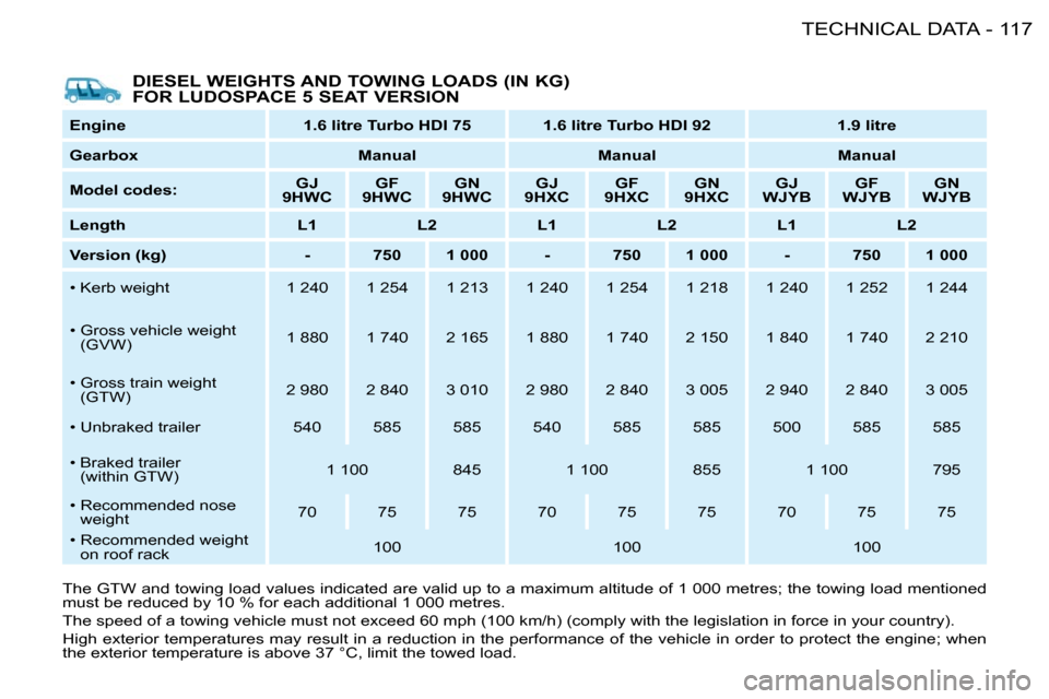 Citroen BERLINGO FIRST DAG RHD 2010 1.G Owners Manual 117TECHNICAL DATA-
  DIESEL WEIGHTS AND TOWING LOADS (IN KG) 
FOR LUDOSPACE 5 SEAT VERSION 
  
Engine        1.6 litre Turbo HDI 75       1.6 litre Turbo HDI   92        1.9 litre   
  
Gearbox       