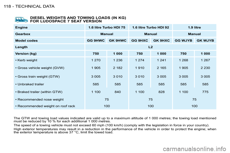 Citroen BERLINGO FIRST DAG RHD 2010 1.G Owners Manual TECHNICAL DATA118 -  DIESEL WEIGHTS AND TOWING LOADS (IN KG) 
FOR LUDOSPACE 7 SEAT VERSION 
  
Engine        1.6 litre Turbo HDI 75       1.6 litre Turbo HDI 92        1.9 litre   
  
Gearbox       
M