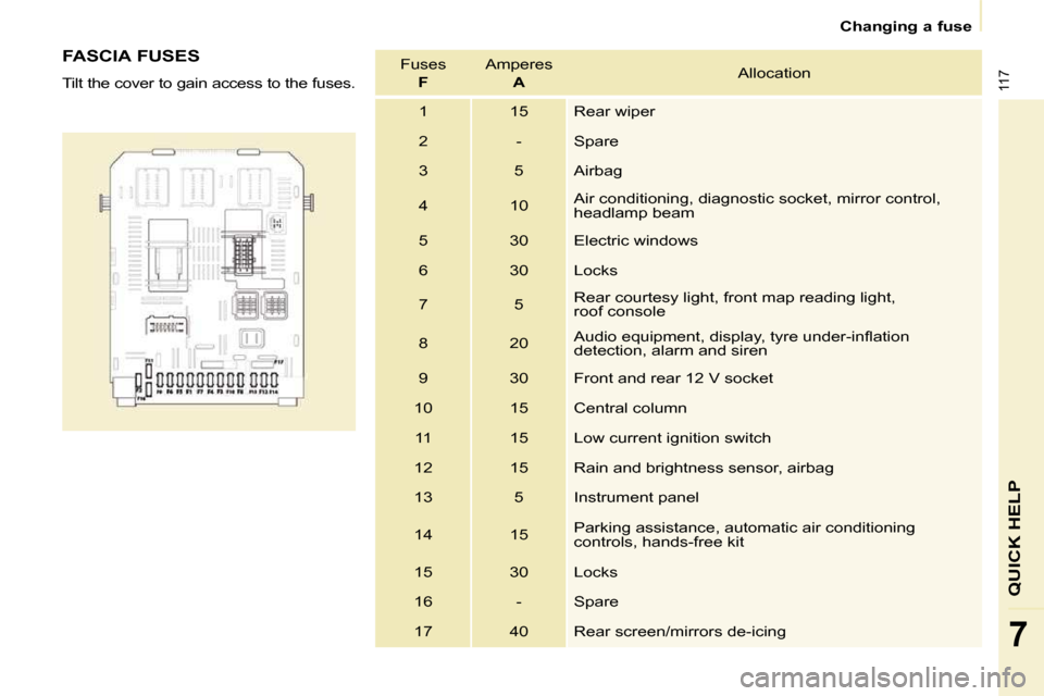 Citroen BERLINGO 2010 2.G Owners Manual    Changing a fuse   
117
QUICK HELP
7
  FASCIA FUSES  
� �T�i�l�t� �t�h�e� �c�o�v�e�r� �t�o� �g�a�i�n� �a�c�c�e�s�s� �t�o� �t�h�e� �f�u�s�e�s�.�  Fuses   
 
F    � �A�m�p�e�r�e�s� � � 
 
A     Alloca