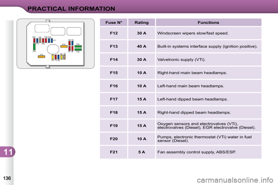 Citroen C3 DAG 2010 2.G Owners Manual 11
PRACTICAL INFORMATION
   
Fuse N°        Rating        Functions  
   
F12         30 A    � �W�i�n�d�s�c�r�e�e�n� �w�i�p�e�r�s� �s�l�o�w�/�f�a�s�t� �s�p�e�e�d�.� 
   
F13         40 A    � �B�u�i