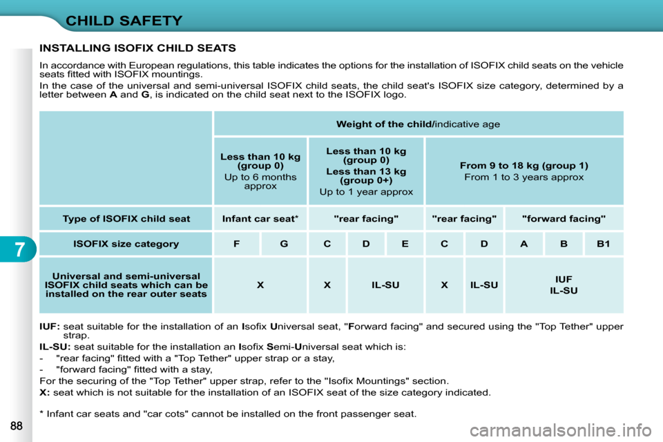 Citroen C3 DAG 2010 2.G Owners Manual 7
CHILD SAFETY
� � �*� � � �I�n�f�a�n�t� �c�a�r� �s�e�a�t�s� �a�n�d� �"�c�a�r� �c�o�t�s�"� �c�a�n�n�o�t� �b�e� �i�n�s�t�a�l�l�e�d� �o�n� �t�h�e� �f�r�o�n�t� �p�a�s�s�e�n�g�e�r� �s�e�a�t�.� � 
 INSTALL