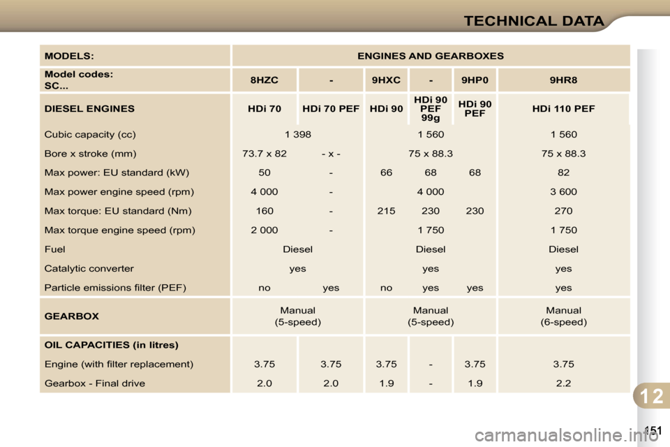 Citroen C3 2010 2.G Owners Manual 1 2
TECHNICAL DATA
  
MODELS:       
ENGINES AND GEARBOXES    
  
Model codes:    
SC...       
8HZC         -        9HXC       -        9HP0        9HR8   
  
DIESEL ENGINES        HDi 70       HDi 