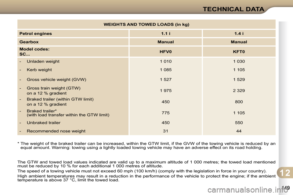 Citroen C3 2010 2.G Owners Manual 1 2
TECHNICAL DATA
   
WEIGHTS AND TOWED LOADS (in kg)    
  
Petrol engines       
1.1 i         1.4 i   
  
Gearbox       
Manual         Manual   
  
Model codes:   
SC...       
HFV0         KFT0 