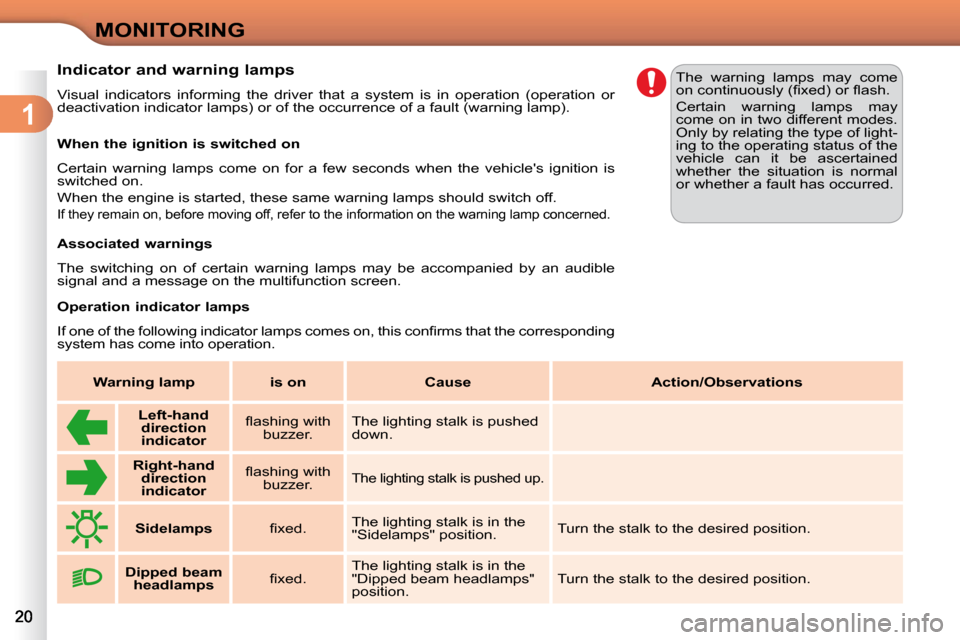 Citroen C3 2010 2.G Owners Manual 1
MONITORING
          Indicator and warning lamps  
 Visual  indicators  informing  the  driver  that  a  system  is  in  operat ion  (operation  or 
deactivation indicator lamps) or of the occurrenc