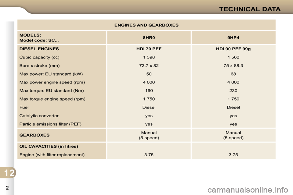 Citroen C3 2010 2.G Owners Manual 1 2
TECHNICAL DATA
   
ENGINES AND    
GEARBOXES    
  
MODELS:    
 
Model code: SC...       
8HR0         9HP4   
  
DIESEL    
ENGINES        HDi 70 PEF        HDi 90 PEF 99g   
 Cubic capacity (cc