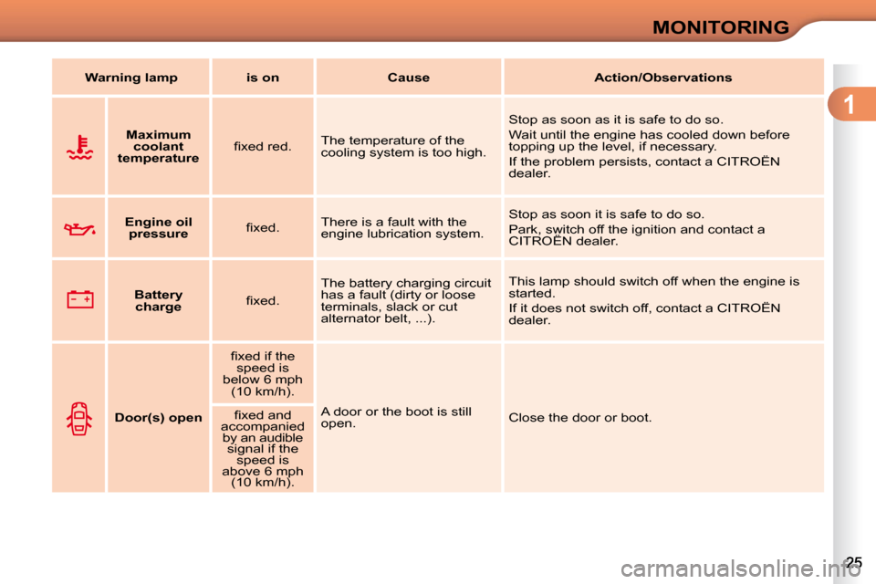 Citroen C3 2010 2.G Owners Manual 1
MONITORING
   
Warning lamp        is on        Cause        Action/Observations   
       
Maximum 
coolant
temperature    � � �ﬁ� �x�e�d� �r�e�d�.� � 
 The temperature of the  
cooling system is