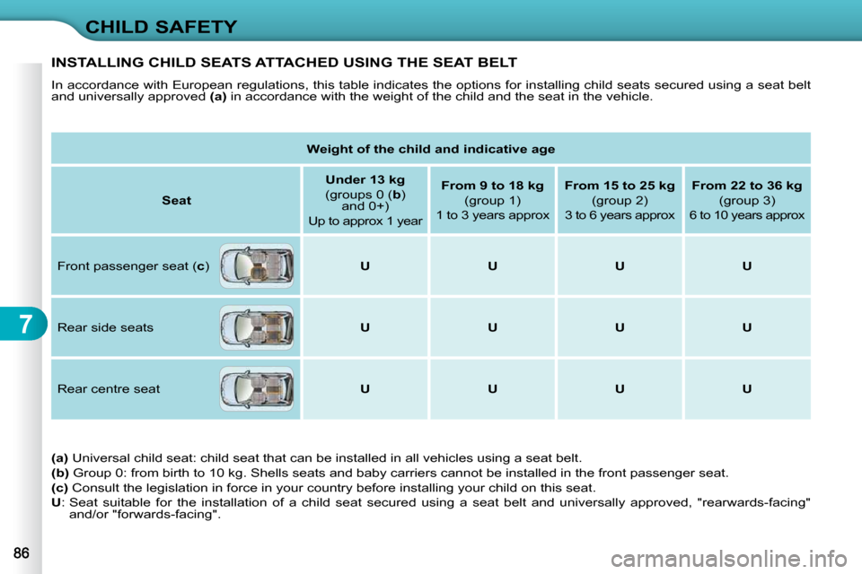 Citroen C3 2010 2.G Owners Manual 7
CHILD SAFETY
INSTALLING CHILD SEATS ATTACHED USING THE SEAT BELT 
� �I�n� �a�c�c�o�r�d�a�n�c�e� �w�i�t�h� �E�u�r�o�p�e�a�n� �r�e�g�u�l�a�t�i�o�n�s�,� �t�h�i�s� �t�a�b�l�e� �i�n�d�i�c�a�t�e�s� �t�h�e