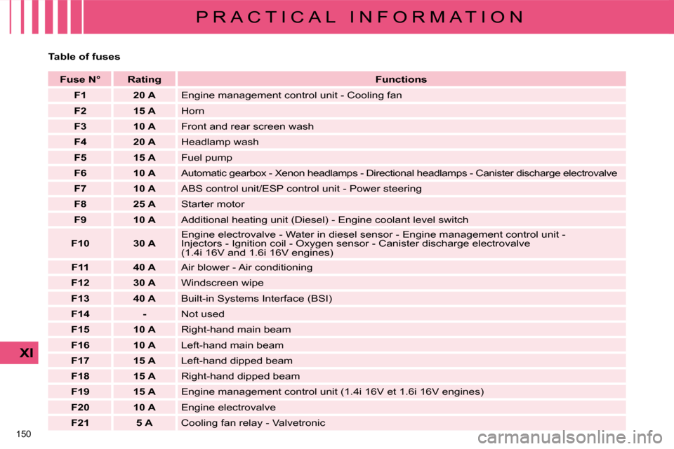 Citroen C4 DAG 2010 2.G User Guide 150 
XI
P R A C T I C A L   I N F O R M A T I O N
  Table of fuses       
Fuse N°        Rating        
Functions    
   
F1         20 A     Engine management control unit - Cooling fan 
   
F2     