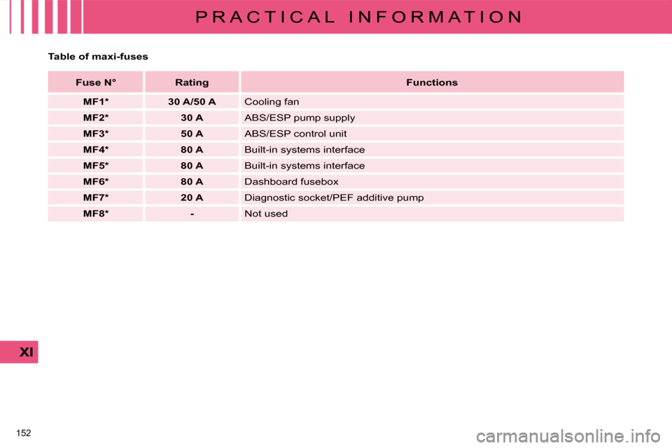 Citroen C4 DAG 2010 2.G Owners Manual 152 
XI
P R A C T I C A L   I N F O R M A T I O N
  Table of maxi-fuses      
Fuse N°         Rating       
Functions    
   
MF1 *          30 A/50 A     Cooling fan 
   
MF2 *          30 A    � �A