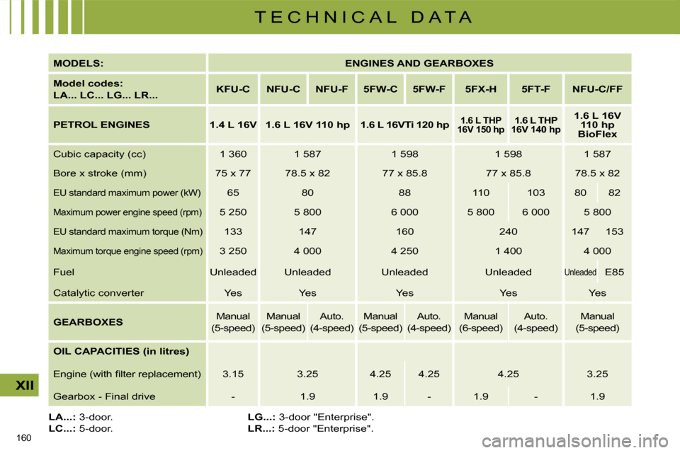 Citroen C4 DAG 2010 2.G Repair Manual 160 
XII
T E C H N I C A L   D A T A
  
MODELS:       
ENGINES AND GEARBOXES    
  
Model codes:   
LA... LC... LG... LR...      
KFU-C        NFU-C        NFU-F        5FW-C        5FW-F        5FX-H