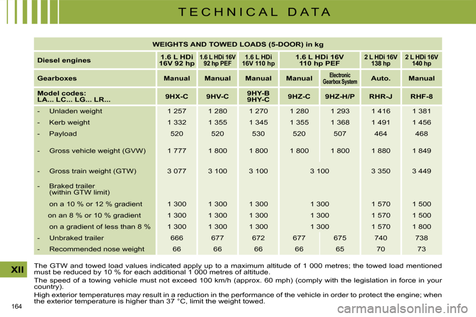 Citroen C4 DAG 2010 2.G Manual PDF 164 
XII
T E C H N I C A L   D A T A
 The GTW and towed load values indicated apply up to a  maximum altitude of 1 000 metres; the towed load mentioned 
must be reduced by 10 % for each additional 1 0