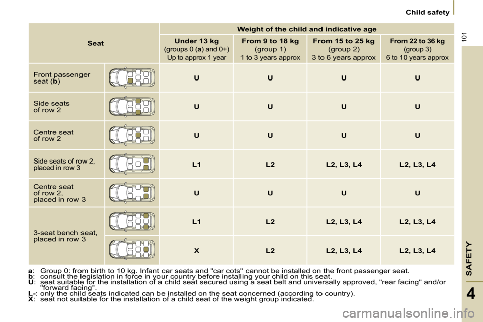 Citroen C8 2010 1.G Owners Manual SAFETY
101
 Child safety 
4
    
a � �:�  �G�r�o�u�p� �0�:� �f�r�o�m� �b�i�r�t�h� �t�o� �1�0� �k�g�.� �I�n�f�a�n�t� �c�a�r� �s�e�a�t�s� �a�n�d� �"�c�a�r� �c�o�t�s�"� �c �a�n�n�o�t� �b�e� �i�n�s�t�a�l�