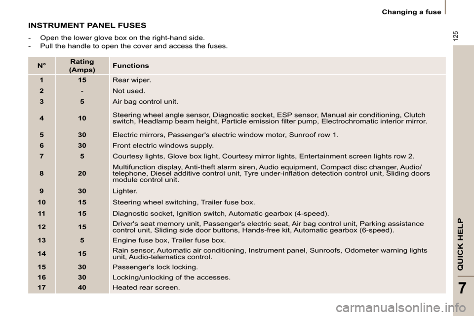 Citroen C8 2010 1.G Owners Manual 125
QUICK HELP
7
   Changing a fuse   
 INSTRUMENT PANEL FUSES 
� � � �-� �  �O�p�e�n� �t�h�e� �l�o�w�e�r� �g�l�o�v�e� �b�o�x� �o�n� �t�h�e� �r�i�g�h�t�-�h�a�n�d� �s�i�d�e�.�  
  -   Pull the handle t