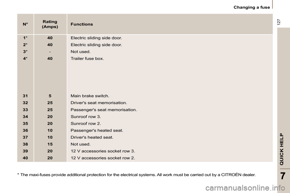 Citroen C8 2010 1.G Owners Manual 127
QUICK HELP
   Changing a fuse   
   
N°        
Rating  
(Amps)      
Functions   
   
1   *        40     Electric sliding side door. 
   
2   *        40     Electric sliding side door. 
   
3 