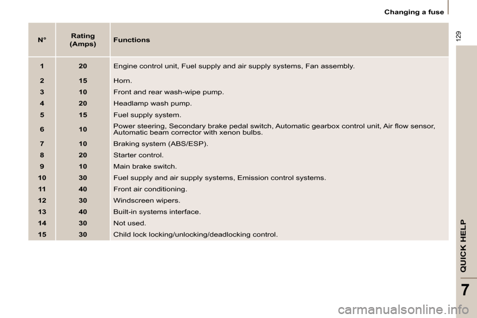 Citroen C8 2010 1.G Owners Guide 129
QUICK HELP
7
   Changing a fuse   
   
N°        
Rating  
(Amps)      
Functions   
   
1         20     Engine control unit, Fuel supply and air supply systems, Fan  assembly. 
   
2         15