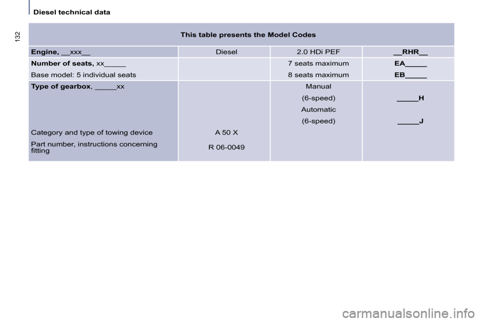 Citroen C8 2010 1.G Owners Manual Diesel technical data
132
This table presents the Model Codes
Engine, __xxx__ Diesel 2.0 HDi PEF __RHR__
Number of seats, xx_____
7 seats maximum EA_____
Citroen C8 2010 1.G Owners Manual Diesel technical data
132
This table presents the Model Codes
Engine, __xxx__ Diesel 2.0 HDi PEF __RHR__
Number of seats, xx_____
7 seats maximum EA_____