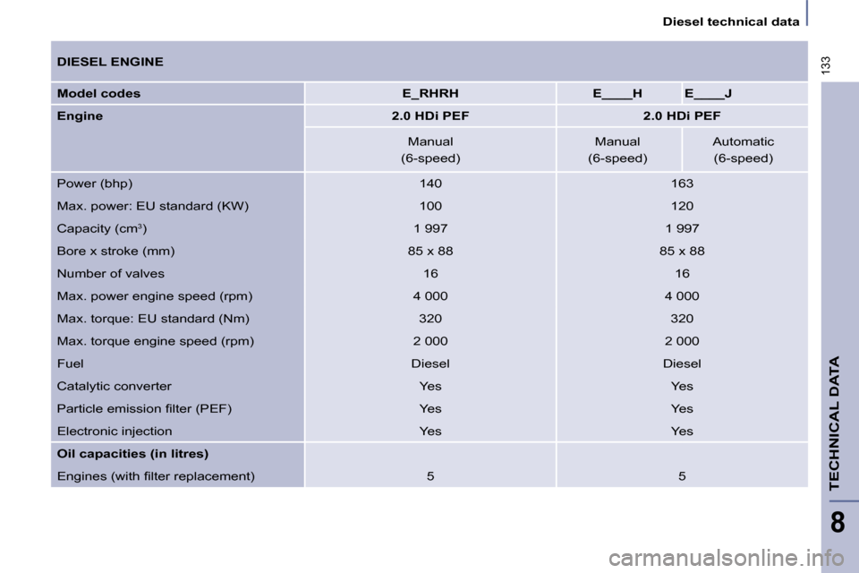 Citroen C8 2010 1.G Owners Manual 133
   Diesel technical data   
TECHNICAL DATA
8
  DIESEL ENGINE   
  
Model codes       
E_RHRH         E____H       E____J    
  
Engine       
2.0 HDi PEF         2.0 HDi PEF   
    Manual     Manu