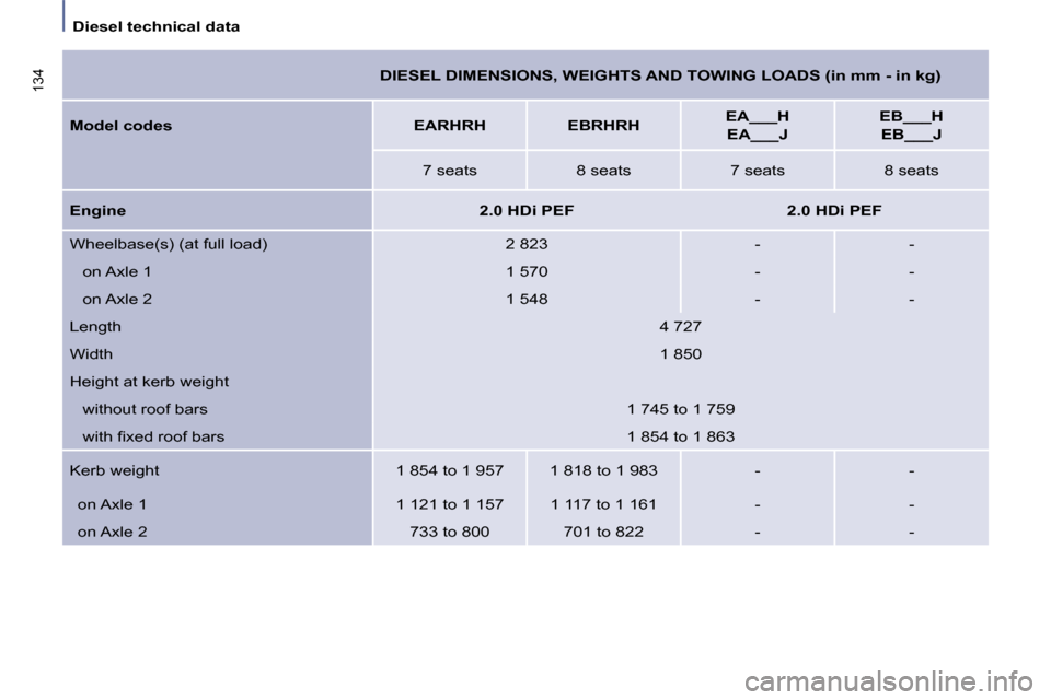 Citroen C8 2010 1.G Owners Manual Diesel technical data  
134    DIESEL DIMENSIONS, WEIGHTS AND TOWING LOADS (in mm - in kg)  
  
Model codes        EARHRH        EBRHRH       
EA___H    
 
EA___J        
EB___H    
 
EB___J    
    7