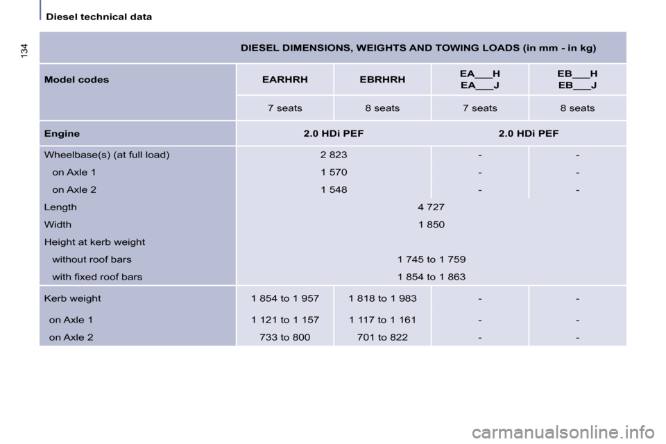 Citroen C8 2010 1.G Owners Manual Diesel technical data
134 DIESEL DIMENSIONS, WEIGHTS AND TOWING LOADS (in mm - in kg)
Model codes EARHRH EBRHRH
EA___H
EA___J
EB___H
EB___J
7 Citroen C8 2010 1.G Owners Manual Diesel technical data
134 DIESEL DIMENSIONS, WEIGHTS AND TOWING LOADS (in mm - in kg)
Model codes EARHRH EBRHRH
EA___H
EA___J
EB___H
EB___J
7
