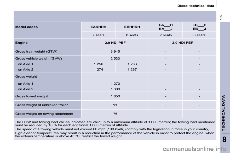Citroen C8 2010 1.G Owners Manual 135
Diesel technical data
TECHNICAL DATA
8
The GTW and towing load values indicated are valid up to a maximum altitude of 1 000 metres; the towing load ment ioned
must be reduced by 10 % for e Citroen C8 2010 1.G Owners Manual 135
Diesel technical data
TECHNICAL DATA
8
The GTW and towing load values indicated are valid up to a maximum altitude of 1 000 metres; the towing load ment ioned
must be reduced by 10 % for e