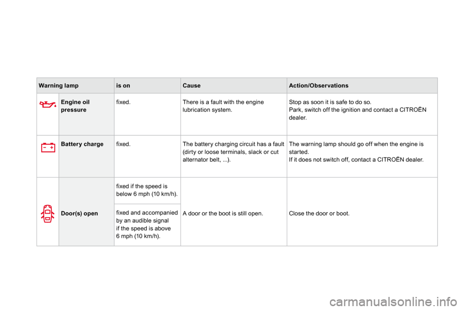 Citroen DS3 DAG 2010 1.G Owners Manual Warning lampis onCauseAction/Obser vations
Engine oil 
pressure
  fixed.   There is a fault with the engine 
lubrication system. 
 Stop as soon it is safe to do so. 
 Park, switch off the ignition and