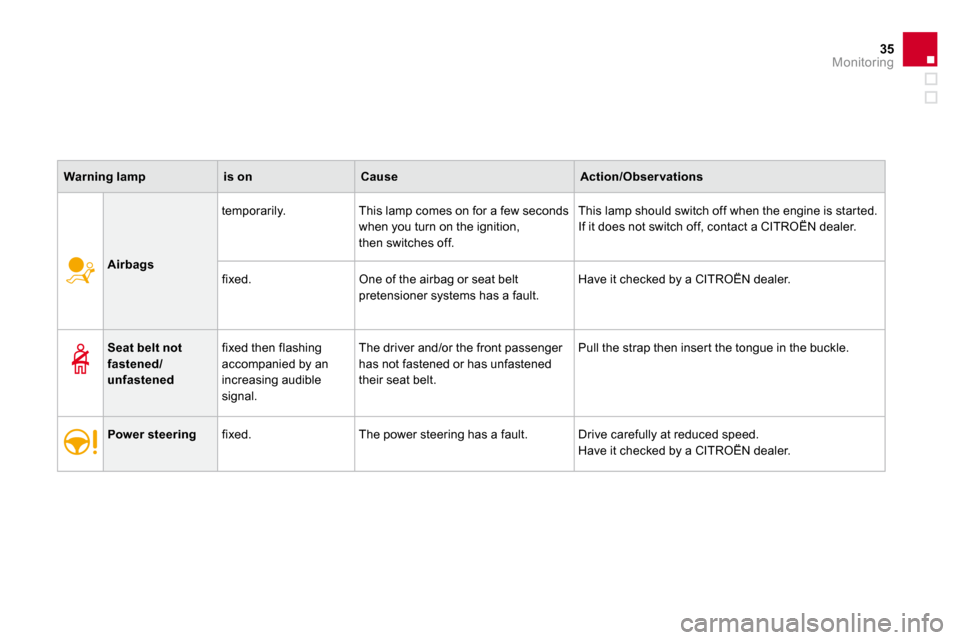 Citroen DS3 DAG 2010 1.G Owners Manual 35Monitoring
Airbags
  temporarily.   This lamp comes on for a few seconds 
when you turn on the ignition,then switches off. 
 This lamp should switch off when the engine is star ted. 
 If it does not