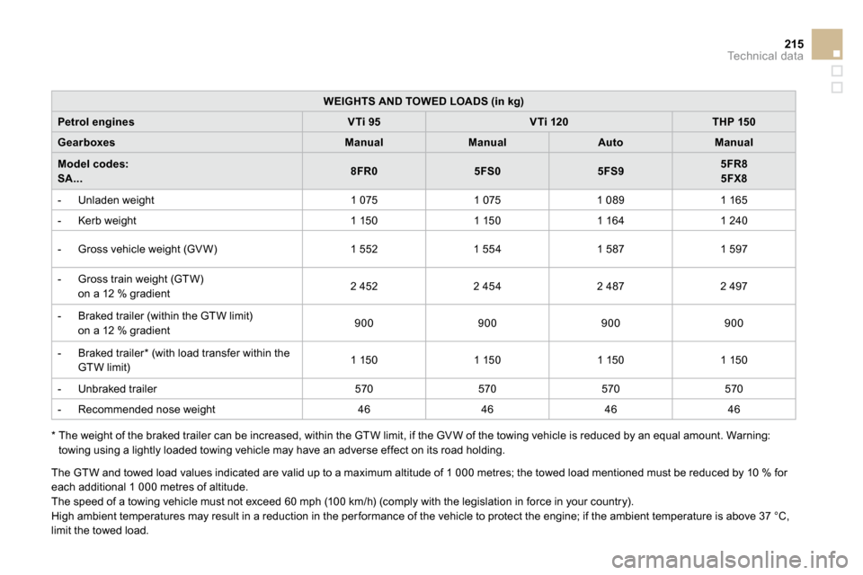 Citroen DS3 DAG 2010 1.G Owners Manual 215Technical data
WEIGHTS AND TOWED LOADS (in kg)
Petrol enginesVTi 95VTi 120THP 150
GearboxesManualManualAutoManual
Model codes:   SA...8FR05FS05FS95FR85FX8
   -   Unladen weight    1 075    1 075   