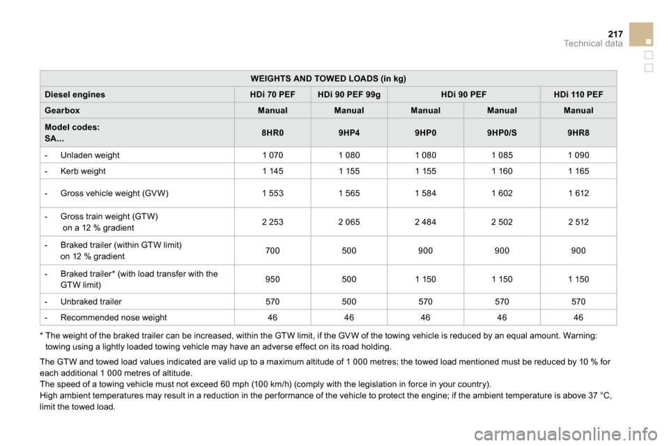 Citroen DS3 DAG 2010 1.G Owners Manual 217Technical data
WEIGHTS AND TOWED LOADS (in kg)
Diesel enginesHDi 70PEFHDi 90 PEF 99gHDi 90 PEFHDi 110 PEF
GearboxManualManualManualManualManual
Model codes:  SA...8HR09HP49HP09HP0/S9HR8
   -   Unla