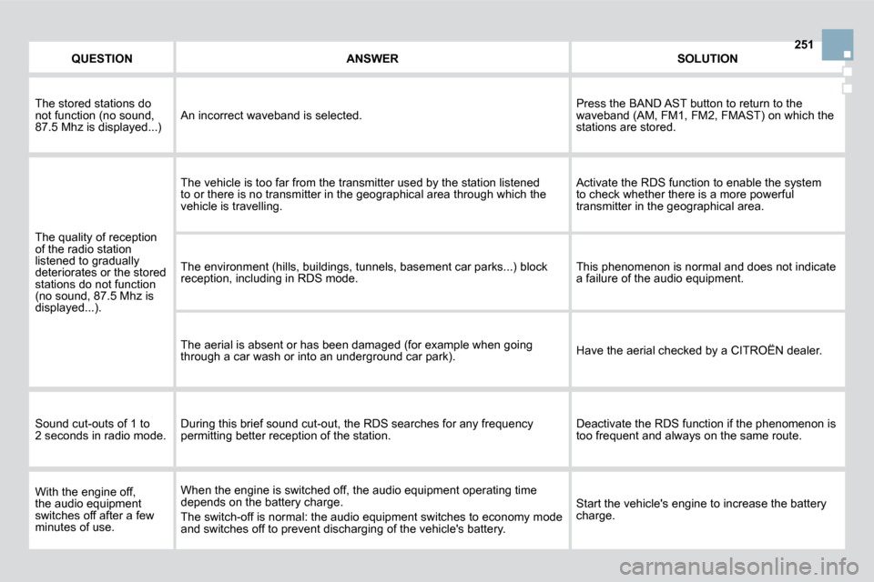 Citroen DS3 DAG 2010 1.G Repair Manual 251QUESTIONANSWERSOLUTION
 The stored stations do not function (no sound, �8�7�.�5� �M�h�z� �i�s� �d�i�s�p�l�a�y�e�d�.�.�.�)�  An incorrect waveband is selected. � �P�r�e�s�s� �t�h�e� �B�A�N�D� �A�S�T