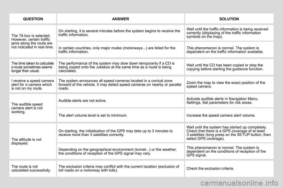 Citroen DS3 DAG 2010 1.G Service Manual QUESTIONANSWERSOLUTION
 The TA box is selected. �H�o�w�e�v�e�r�,� �c�e�r�t�a�i�n� �t�r�a�f�ﬁ� �c� jams along the route are not indicated in real time. 
 On starting, it is several minutes before the