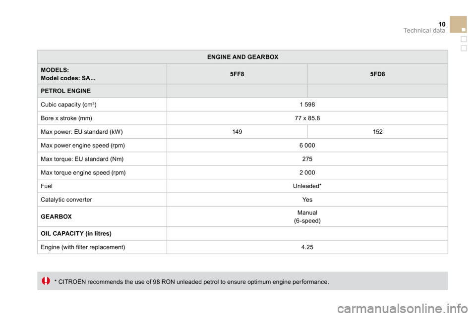 Citroen DS3 DAG 2010 1.G Owners Manual 10Technical data
ENGINE AND GEARBOX
MODELS:  Model codes: SA...5FF85FD8
PETROL ENGINE
 Cubic capacity (cm 3 )   1 598  
 Bore x stroke (mm)   77 x 85.8  
 Max power: EU standard (kW)   149    152  
 M