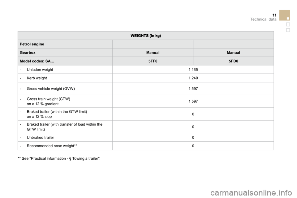 Citroen DS3 DAG 2010 1.G Owners Manual 11Technical data
Petrol engine
GearboxManualManual
Model codes: SA...5FF85FD8
   -   Unladen weight    1 165  
   -   Kerb weight    1 240  
   -   Gross vehicle weight (GV W)    1 597  
   -   Gross 