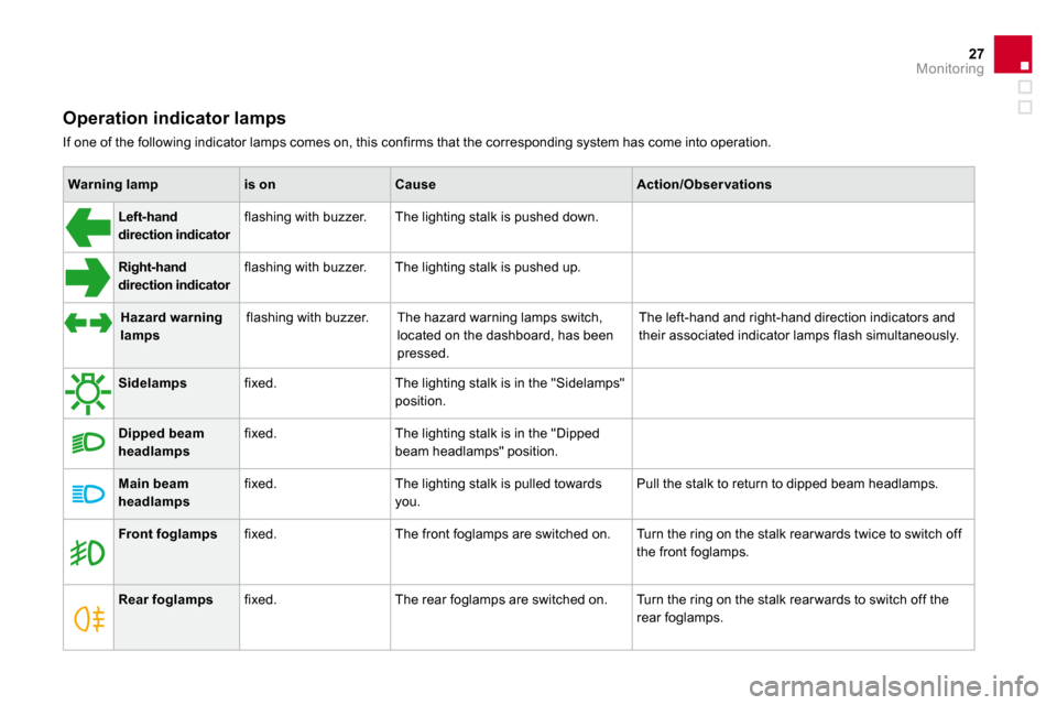 Citroen DS3 DAG 2010 1.G Owners Manual 27Monitoring
  Operation indicator lamps 
 If one of the following indicator lamps comes on, this confirms that the corresponding system has come into o peration.   
Warning lampis onCauseAction/Obser