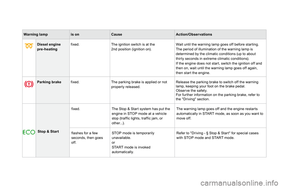Citroen DS3 DAG 2010 1.G Owners Manual Warning lampis onCauseAction/Obser vations
    Diesel engine pre-heating  fixed.   The ignition switch is at the 2nd position (ignition on).  Wait until the warning lamp goes off before star ting.  Th