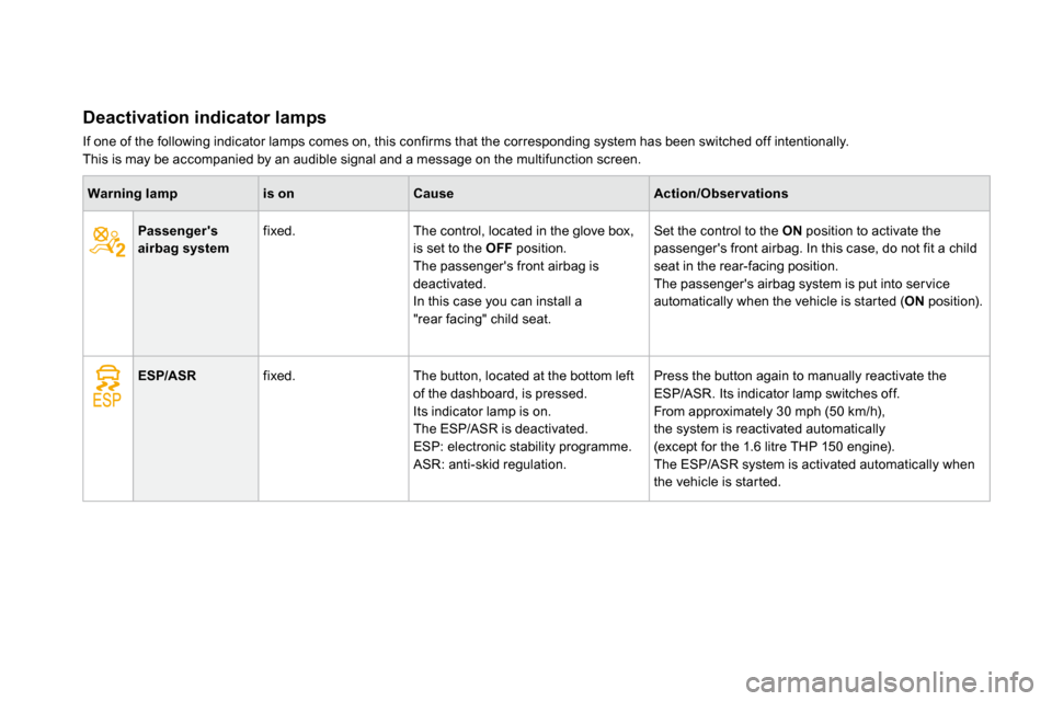 Citroen DS3 DAG 2010 1.G Owners Manual Deactivation indicator lamps 
 If one of the following indicator lamps comes on, this confirms that the corresponding system has been switch ed off intentionally.  This is may be accompanied by an aud